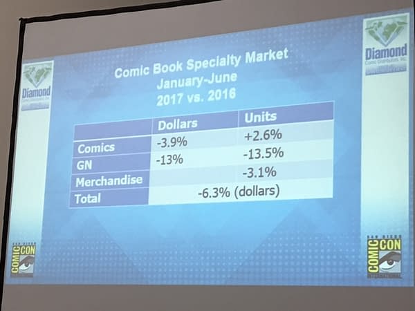 The Comic Book Direct Market Is Down 6.3% Overall In 2017 &#8211; Official