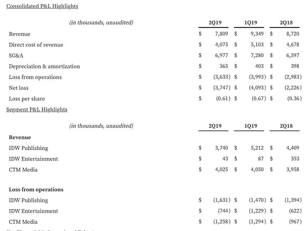 IDW Loses Another $3.7 Million, $1.6 Million from Publishing