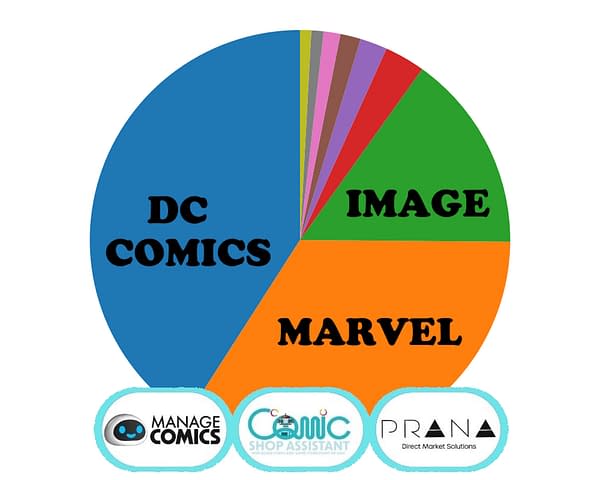 Comic Book Publisher Marketshare For June 2026