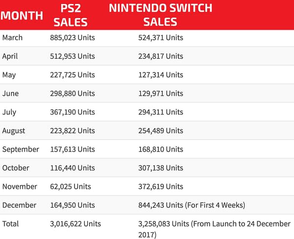 The Nintendo Switch is Now the Fastest Selling Home Console System Ever