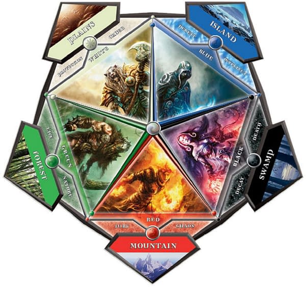 A depiction of the Magic: The Gathering "color pie", a series of philosophical explanations justifying why cards as are they are, and, here, a metaphor for the division between players and other people involved in the game. Attributed to Wizards of the Coast.