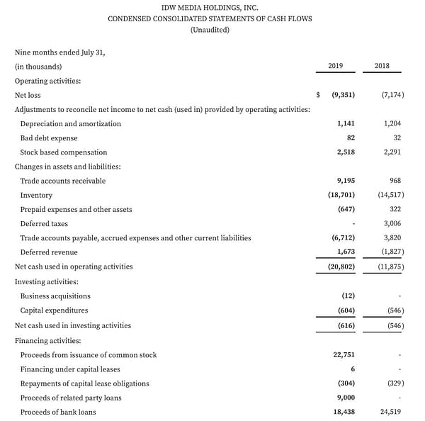 IDW Media Holdings Loses Another $1.5 Million in Q3 2019
