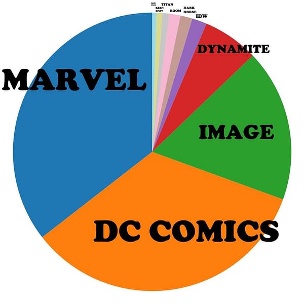 The Top 400 Weekly Bestseller List From Comic Book Stores Last Week