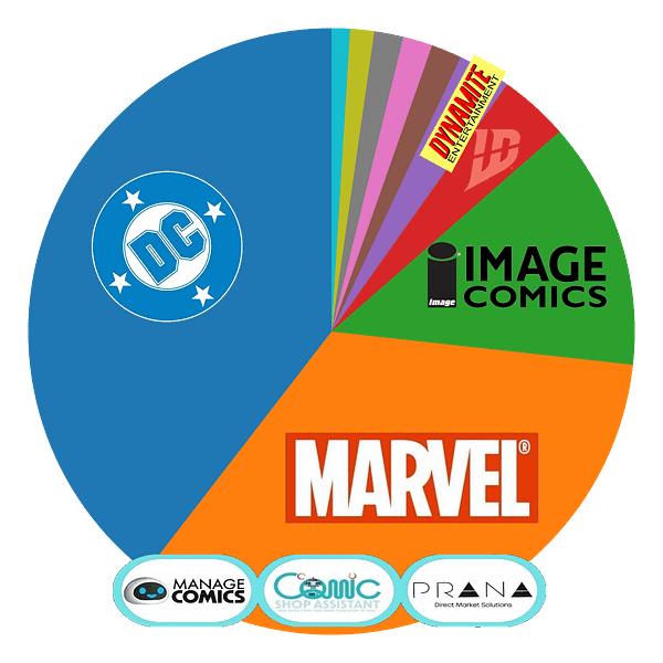 Comic Book Publisher Marketshare Chart For July 2026