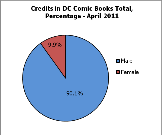 Gendercrunching &#8211; DC &#038; Marvel, April 2011 by Tim Hanley
