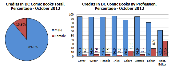 A Very Merry Gendercrunching &#8211; October 2012 And New 52 Vs Marvel Now Relaunches
