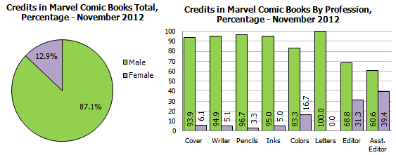 Gendercrunching November 2012 &#8211; Marvel, DC, Dark Horse, Image And IDW