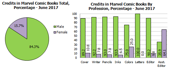 Gendercrunching June 2017 &#8211; Marvel And DC, The Fifteen Percenters