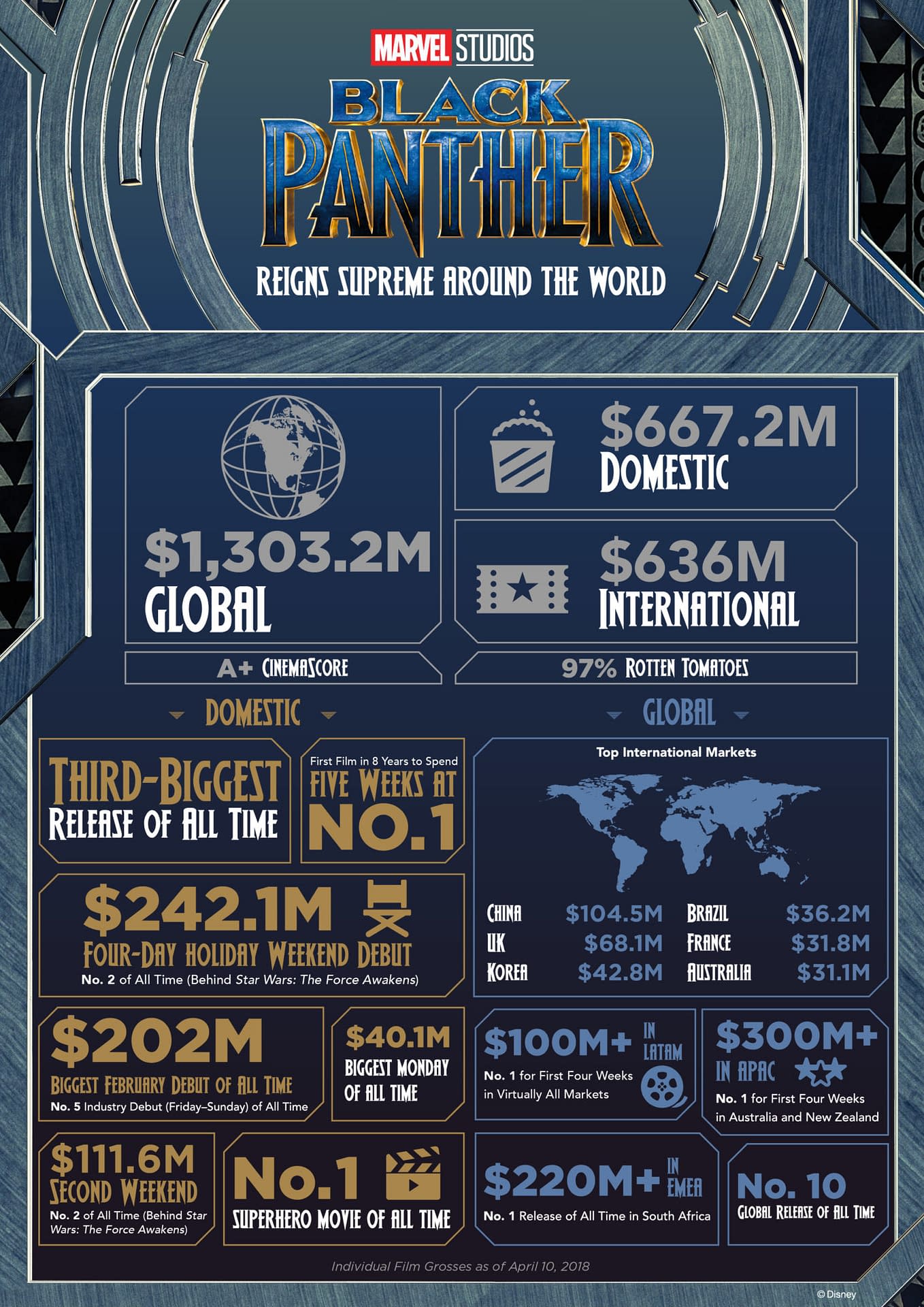 Disney Releases an Infographic Showing all the Records Black Panther Broke