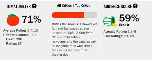 Rotten Tomatoes - 'Solo' is the third lowest-rated Star Wars movie by  Tomatometer.