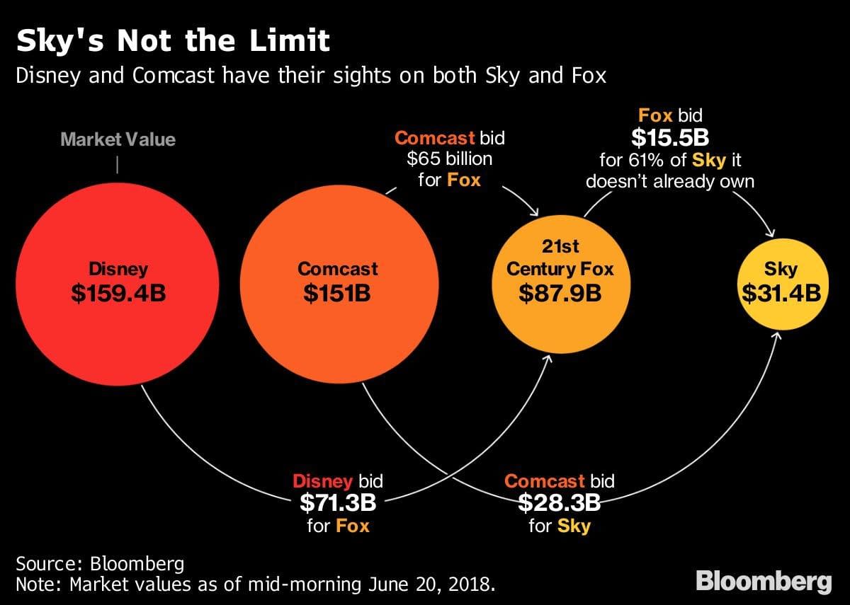 Disney Fires Back with a $71.3 Billion Offer for Fox