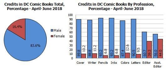 Gendercrunching Quarterly, DC and Marvel Comics, Spring 2018