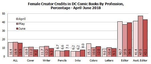 Gendercrunching Quarterly, DC and Marvel Comics, Spring 2018