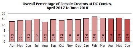 Gendercrunching Quarterly, DC and Marvel Comics, Spring 2018