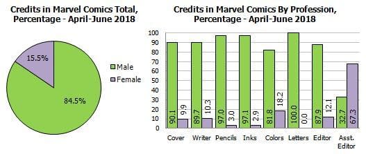 Gendercrunching Quarterly, DC and Marvel Comics, Spring 2018