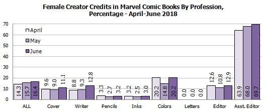 Gendercrunching Quarterly, DC and Marvel Comics, Spring 2018