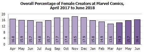 Gendercrunching Quarterly, DC and Marvel Comics, Spring 2018