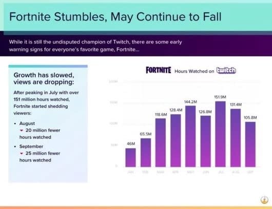 Fortnite Takes a Slow Dive on Twitch Streams and Viewership