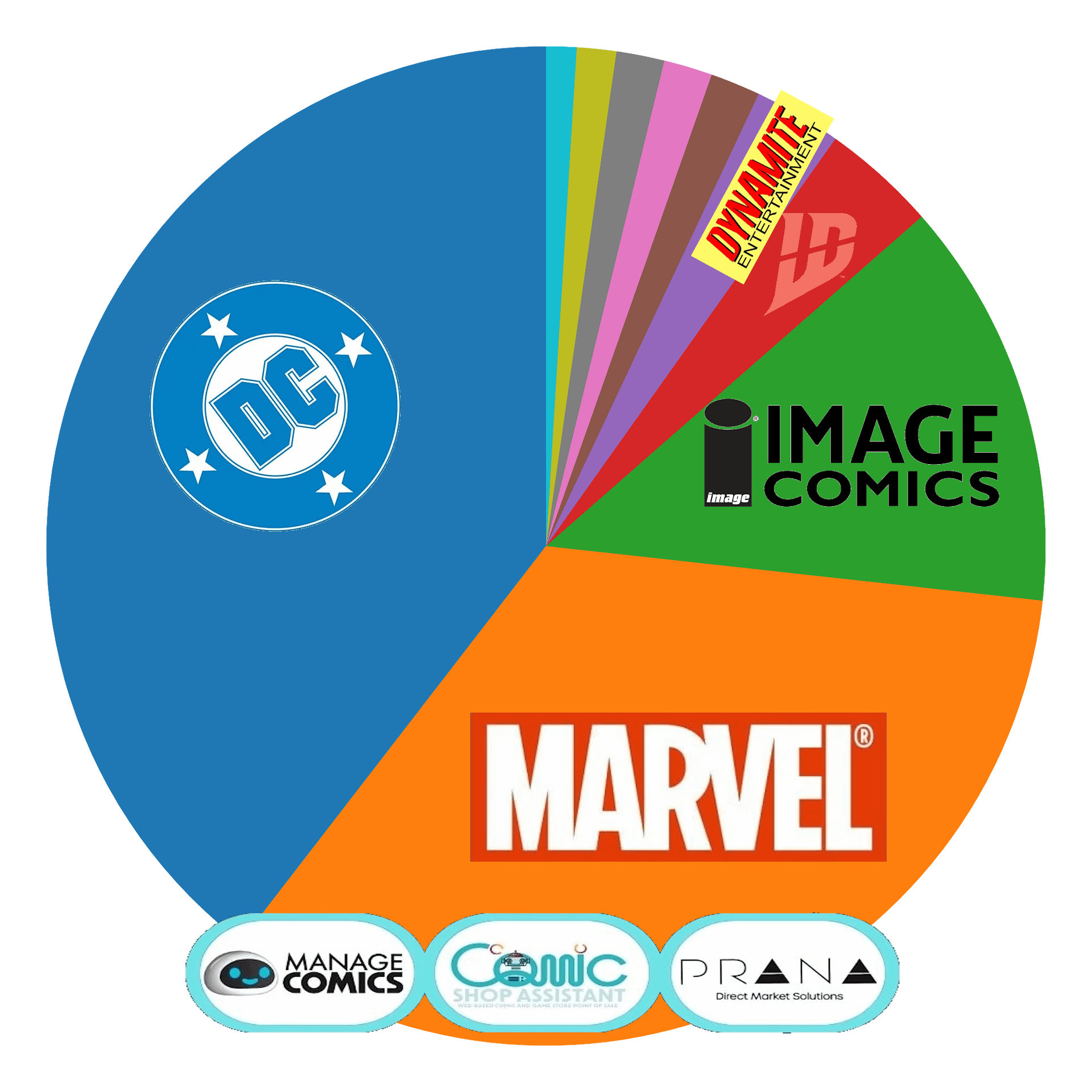 Comic Book Publisher Marketshare Chart For July 2026