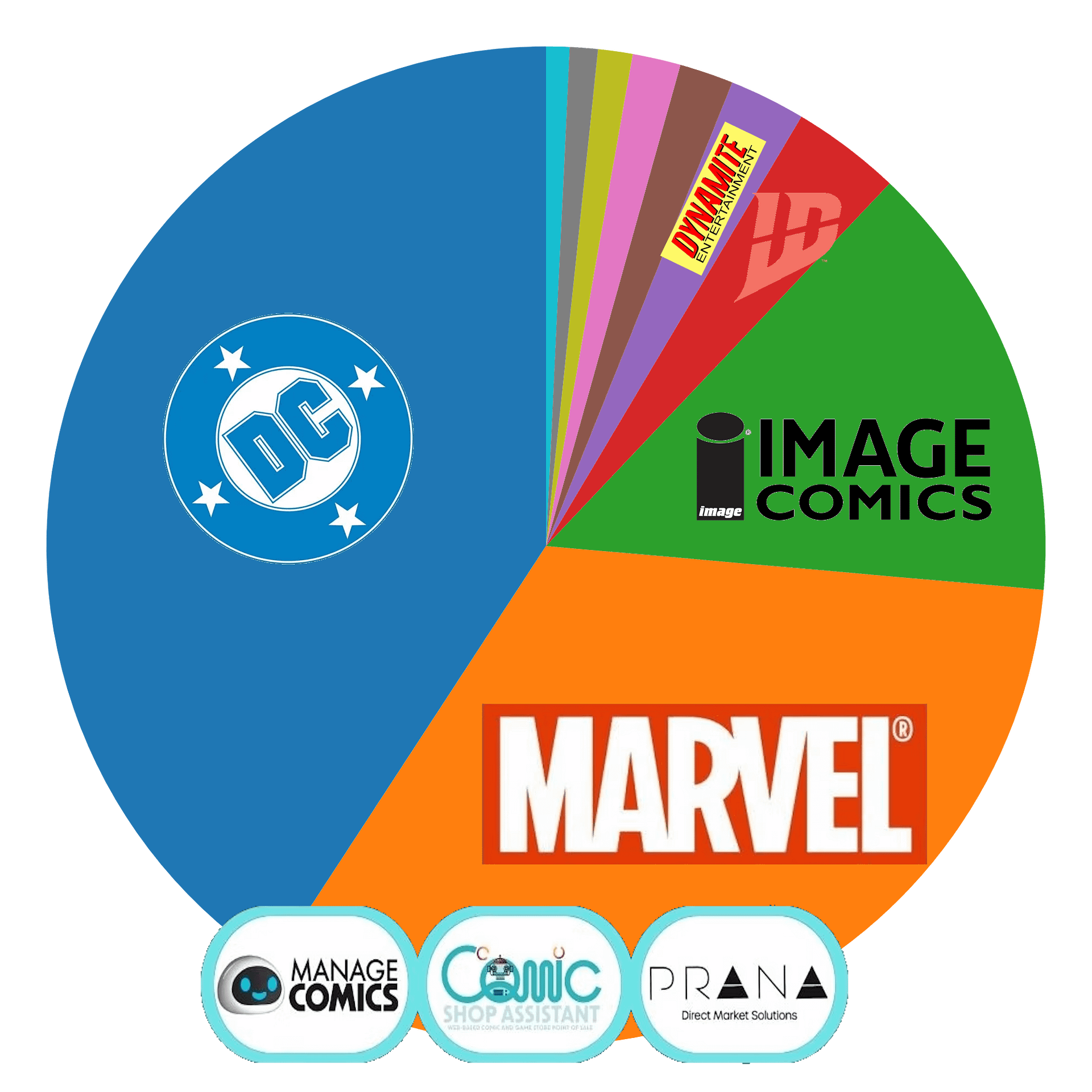 Comic Book Publisher Marketshare Chart For July 2026