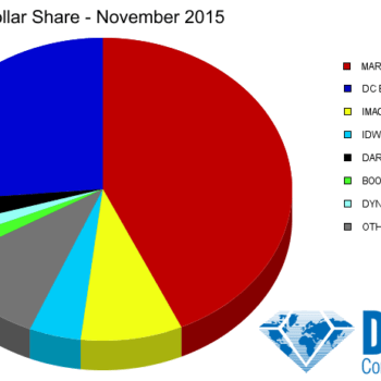 Despite Dark Knight, Marvel Owns The Marketshare Of November 2015, As DC Starts To Recover Ground