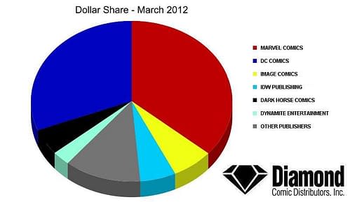 Marvel Smashes Three Titles Into The Top Five For March 2012 &#8211; But Did They?
