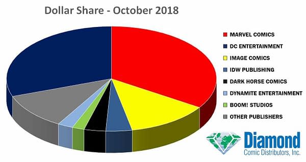 DC and Image Squeeze the Difference But Marvel Maintains October 2018 Marketshare Lead