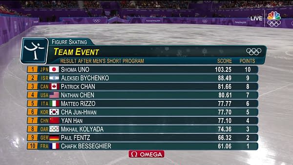 Olympics The Men S And Pairs Short Skate Team Event Is Happening Right Now