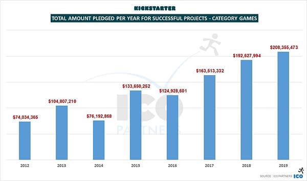 Tabletop Games Thrived Through Kickstarter in 2019