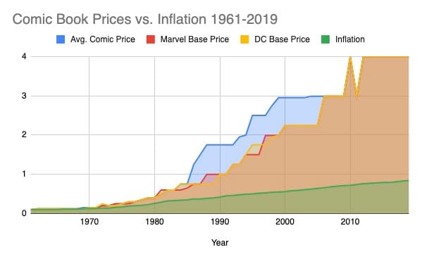 Comic Book Prices vs. Inflation
