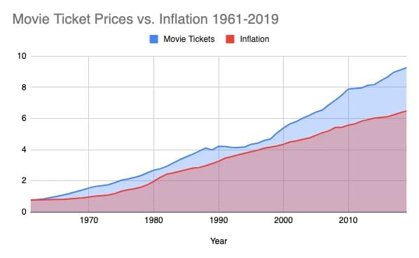 Movie Ticket Prices vs. Inflation