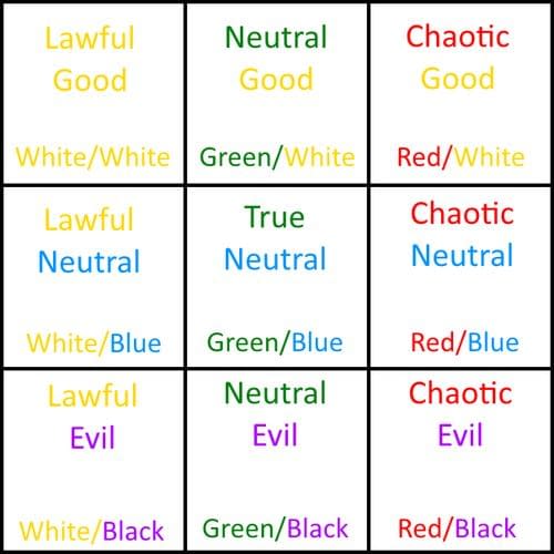 The "white" alignment chart (used in typical Dungeons & Dragons campaigns), annotated by Loreley Weisel.