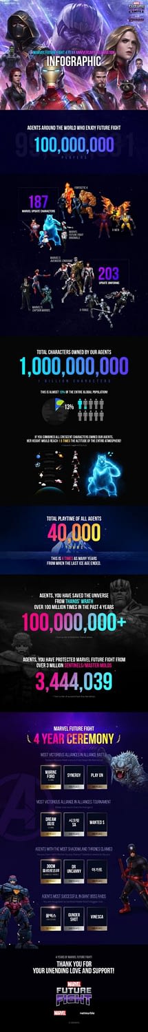 Marvel Future Fight has Hit 100 Million Downloads Worldwide