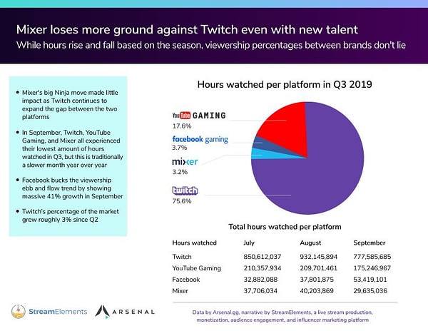 StreamElements Research Shows Ninja Did Little To Help Mixer So Far
