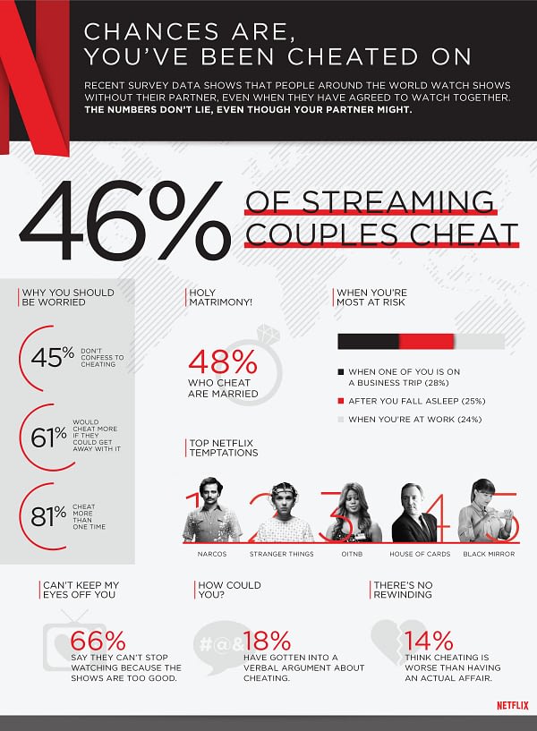 Valentines Day Shocker Nearly Half Of Couples With Netflix 