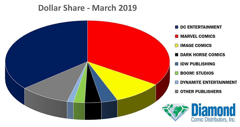 Detective Comics #1000 Pushed DC to First Place in Dollar Marketshare in March 2019