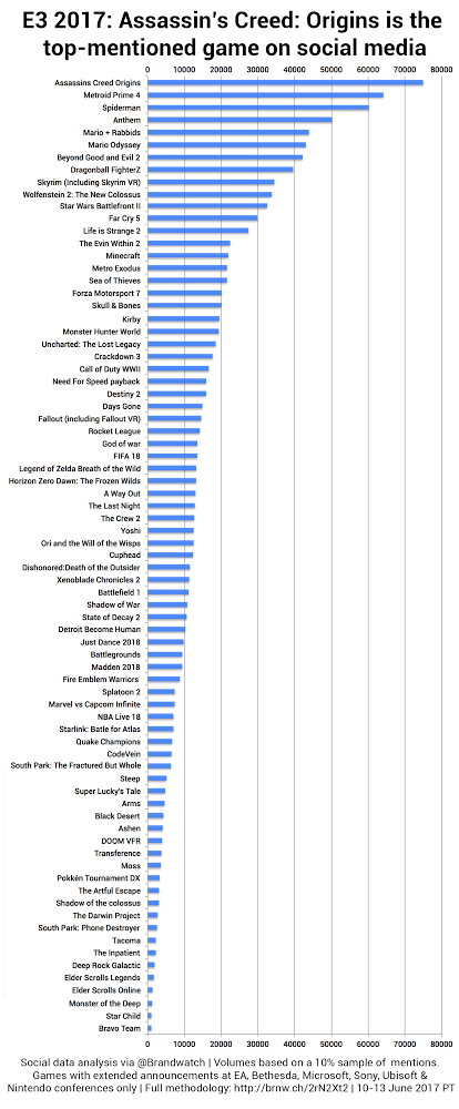 Assassin's Creed Takes Home The Prize For Most Talked About Game At E3